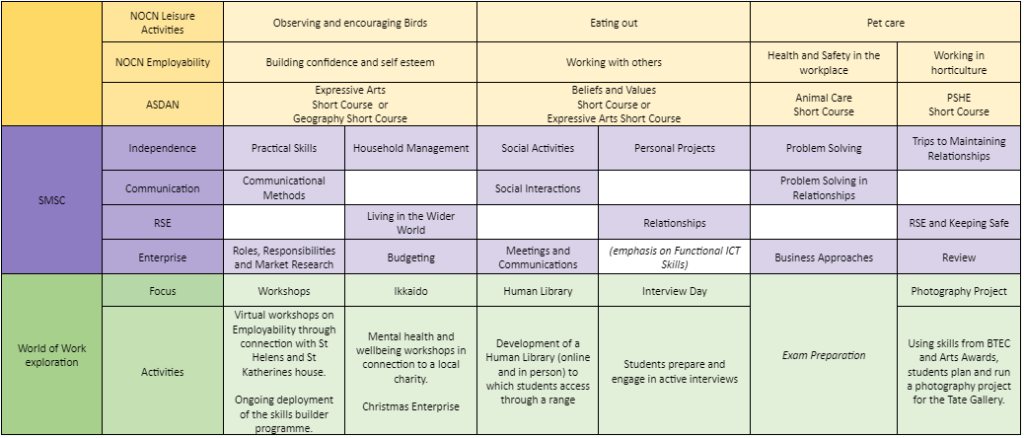 Curriculum Map - Iffley Academy